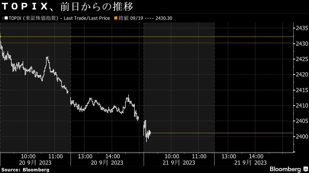 21日寄り付き直後の日本株は続落､米追加利上げを懸念｜会社四季報オンライン
