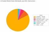 図1 AIチャットボットの世界シェア（2025年7月） Statcounter社のオリジナル・チャートをChatGPT-5で円グラフ化したもの（筆者提供）