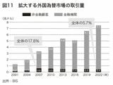 拡大する外国為替市場の取引量