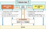 D.Waste-Netの仕組み