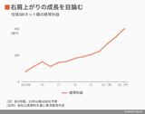 住信SBIネット銀行の経常利益推移