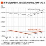 家事も労働時間に含めた「実感時給」は伸び悩み