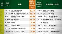 優待＋配当の利回りの高い会社50 四季報ランキング5