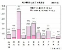 企業節電対策の基本は空調、照明、今夏の努力で冬のピークを乗り越えられるか？--『会社四季報』緊急調査