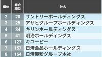 信頼される｢CSR企業ランキング｣【製造業編】 製造業でも平均女性管理職比率が増加傾向
