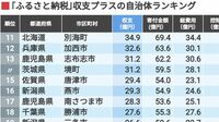 ふるさと納税｢収支プラス｣自治体ランキング 首位は100億円超､85の自治体が10億円以上に