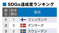 SDGs達成度ランキングで日本の｢停滞｣が浮き彫り ジェンダー平等など6つの目標で｢深刻な課題｣