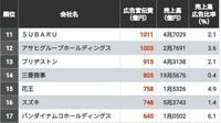 1位は4000億超！広告宣伝費が多いトップ300社