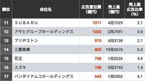 1位は4000億超！広告宣伝費が多いトップ300社 1000億円以上の広告費を