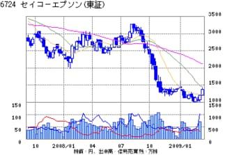 セイコーーエプソンは赤字の液晶ディスプレー事業縮小だが、業績安定には完全撤退など大ナタ必至