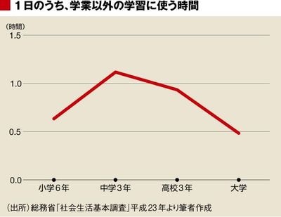 小学生より勉強しない日本の大学生 なぜ日本の大学生は 世界でいちばん勉強しないのか 東洋経済オンライン 社会をよくする経済ニュース