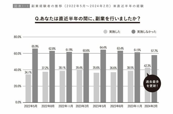 副業の実態調査 出典：『ポートフォリオ型キャリアの作り方』