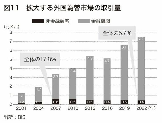 拡大する外国為替市場の取引量