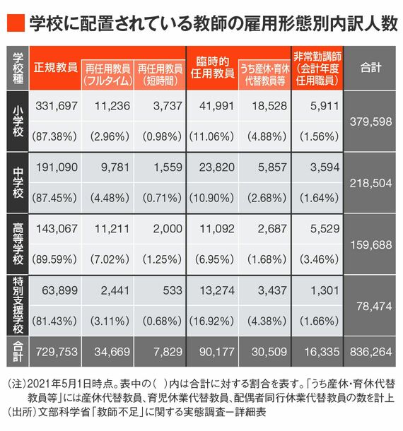 教員の雇用形態別内訳人数