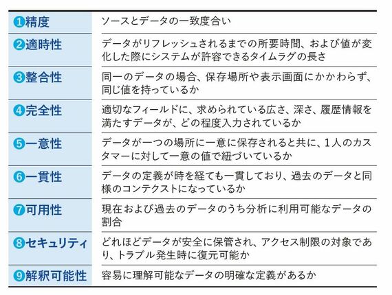 データ品質を評価する9つの基準