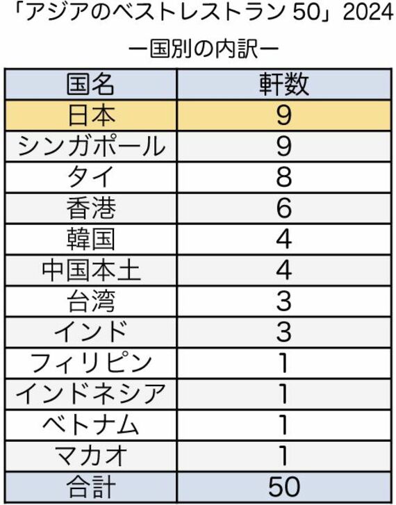 「アジアのベストレストラン50」2024 国別集計