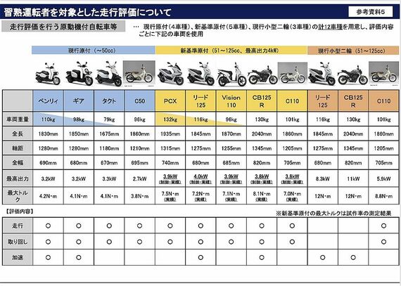 習熟運転者を対象にした総評評価について