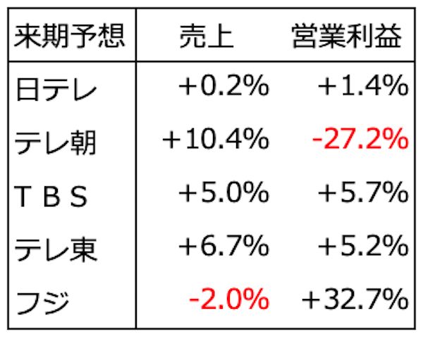 テレビを見ないが過半数 男20代と女10代 の衝撃 メディア業界 東洋経済オンライン 社会をよくする経済ニュース