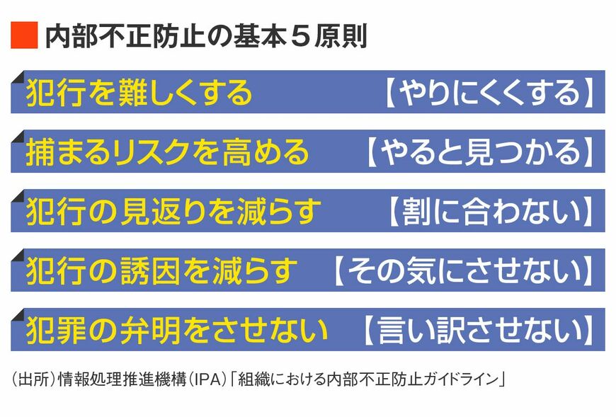 内部不正防止の基本5原則