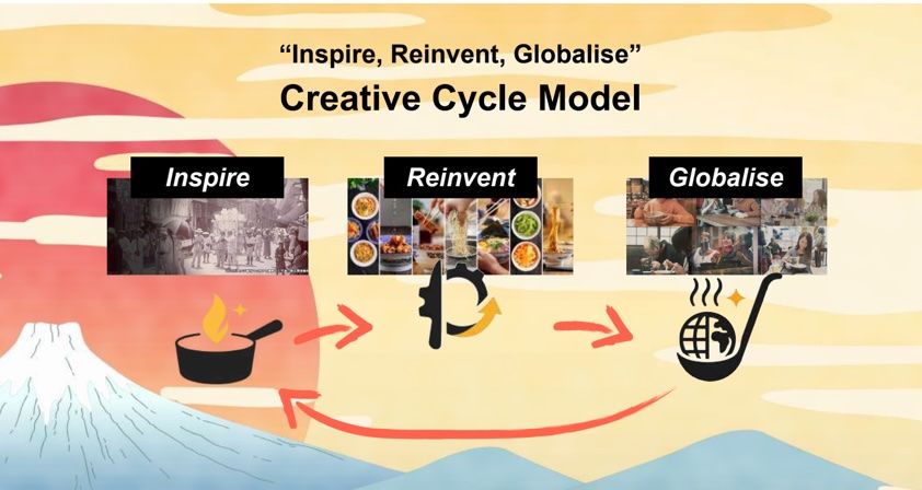 「創造的循環モデル（Creative Cycle Model）」（写真：カンヌライオンズ国際クリエイティビティ・フェスティバル）