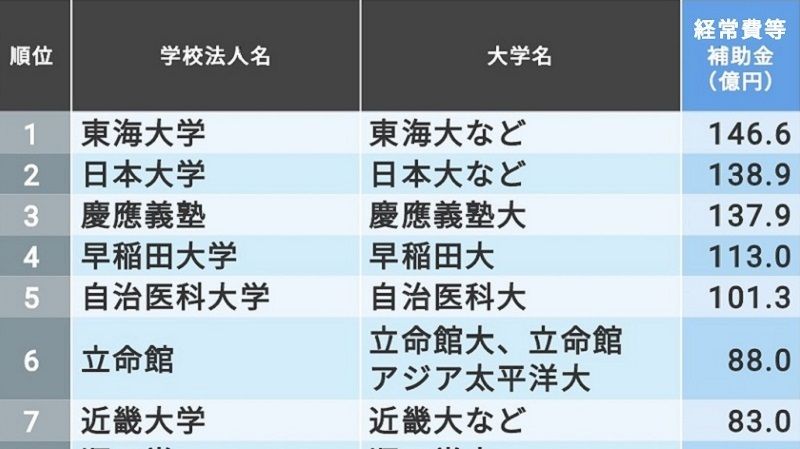 ｢補助金が多い私立大学法人｣ランキング200     1位東海大､2位はあの日本大､3位は慶應