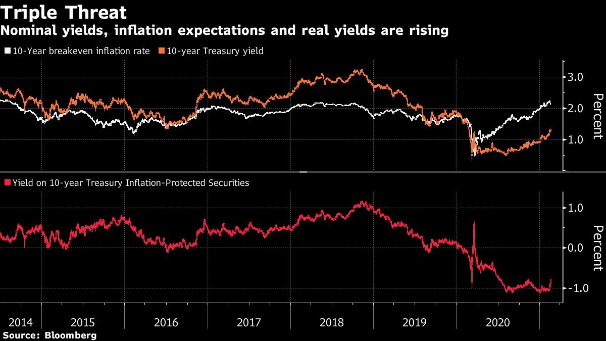 米国債利回り上昇加速､株式､新興国市場の脅威 ブルームバーグ 東洋経済オンライン 社会をよくする経済ニュース