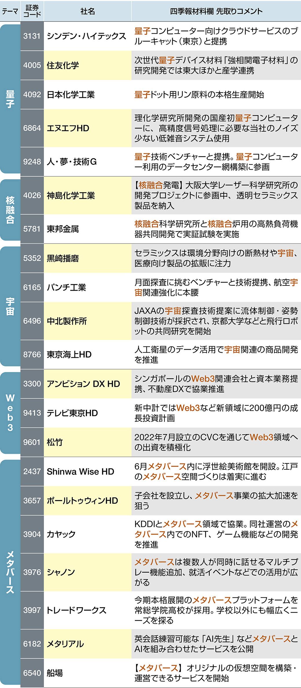 四季報｢夏号｣で浮かび上がる､有望14テーマ＆関連84銘柄｜会社四季報 