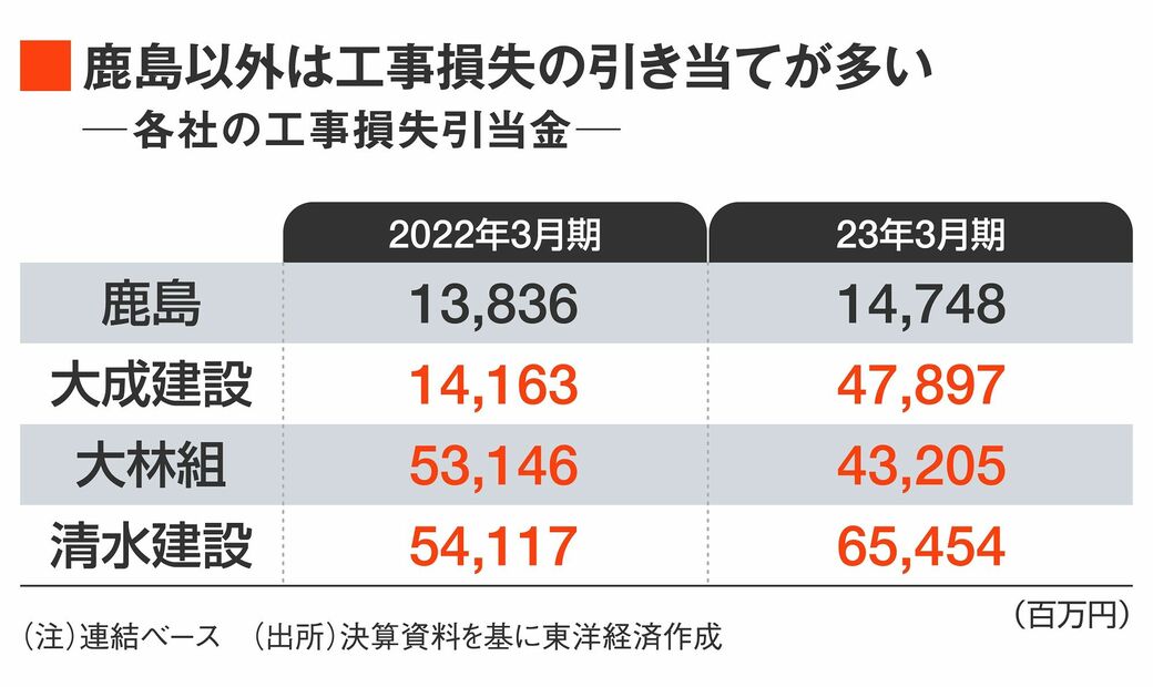 ゼネコン業界で｢鹿島の独り勝ち｣が当面続きそうなワケ｜会社四季報