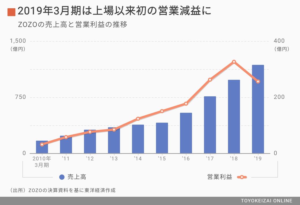 迷走 ゾゾ の打開策にそれでも不安が募る理由 専門店 ブランド 消費財 東洋経済オンライン 社会をよくする経済ニュース