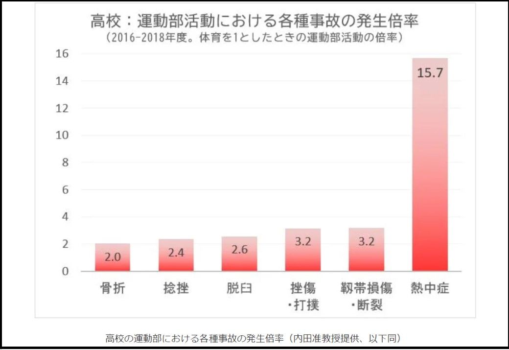 最多は高1 学校での熱中症 はなぜ減らないのか Aera Dot 東洋経済オンライン 社会をよくする経済ニュース