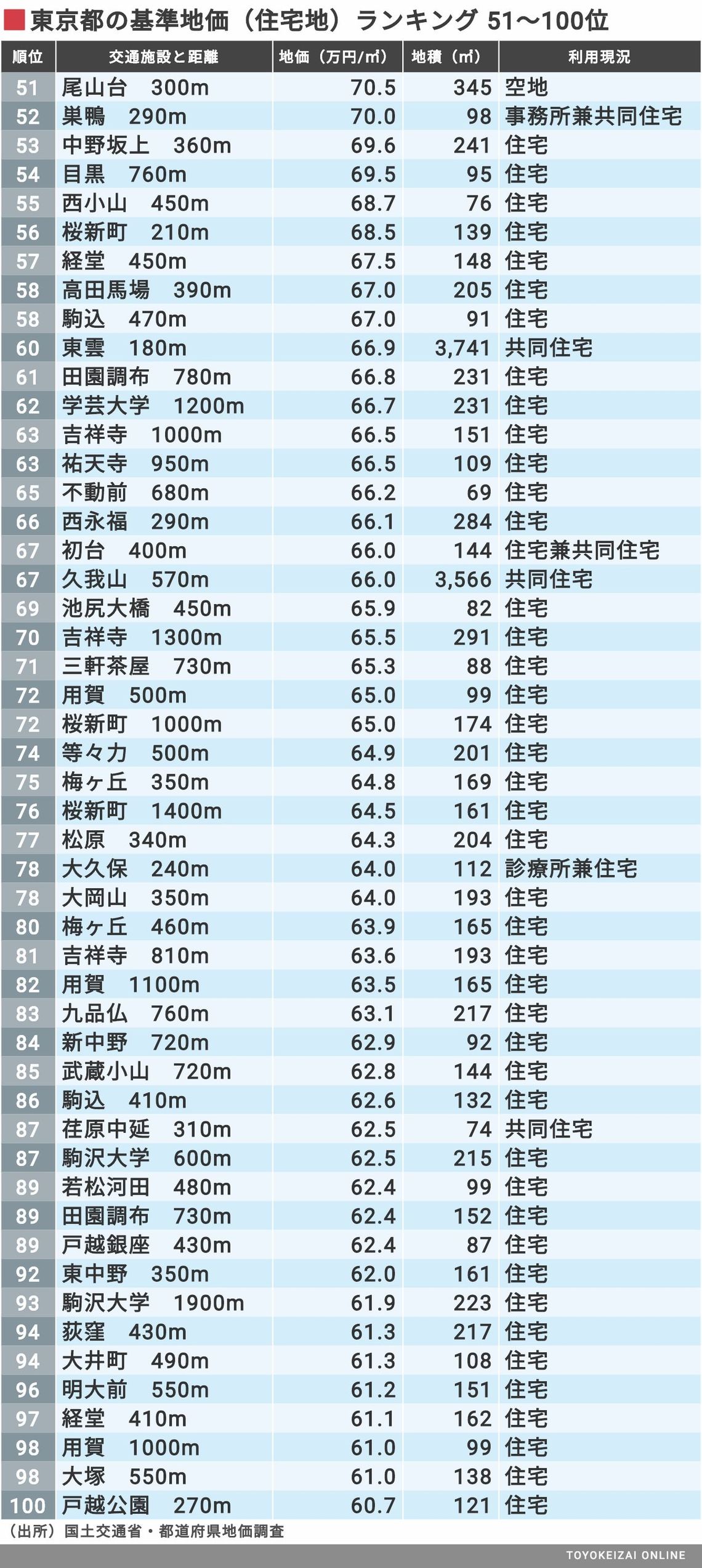 3dマップ ランキングで見る東京 基準地価 街 住まい 東洋経済オンライン 社会をよくする経済ニュース