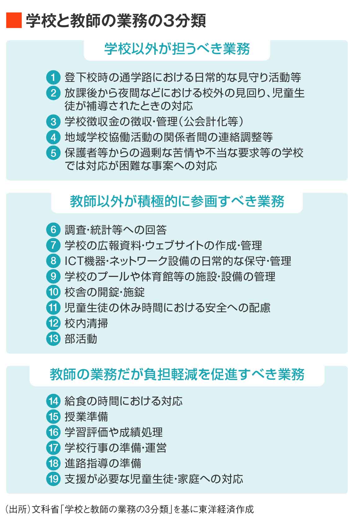 学校と教師の業務の3分類