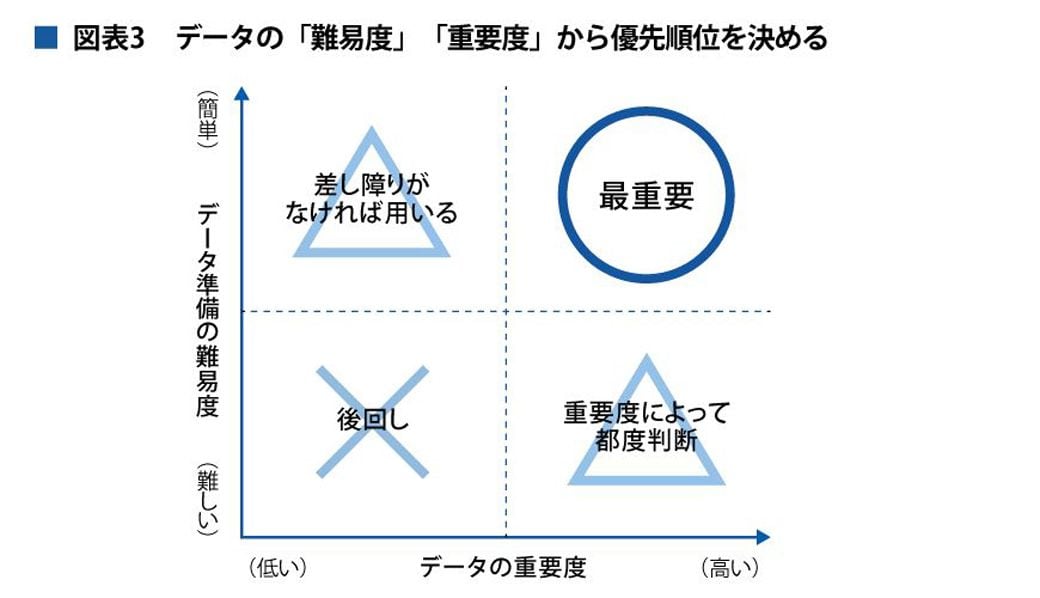（画像：『狙って売上を伸ばすデータ分析の思考法 勝ち続けるための「データ×感性」6ステップ』より）