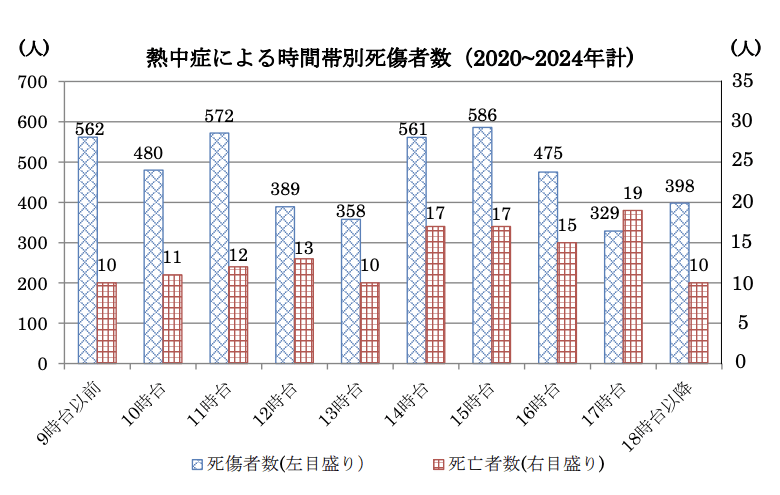 （厚生労働省「2024年 職場における熱中症による死傷災害の発生状況（確定値）」より）