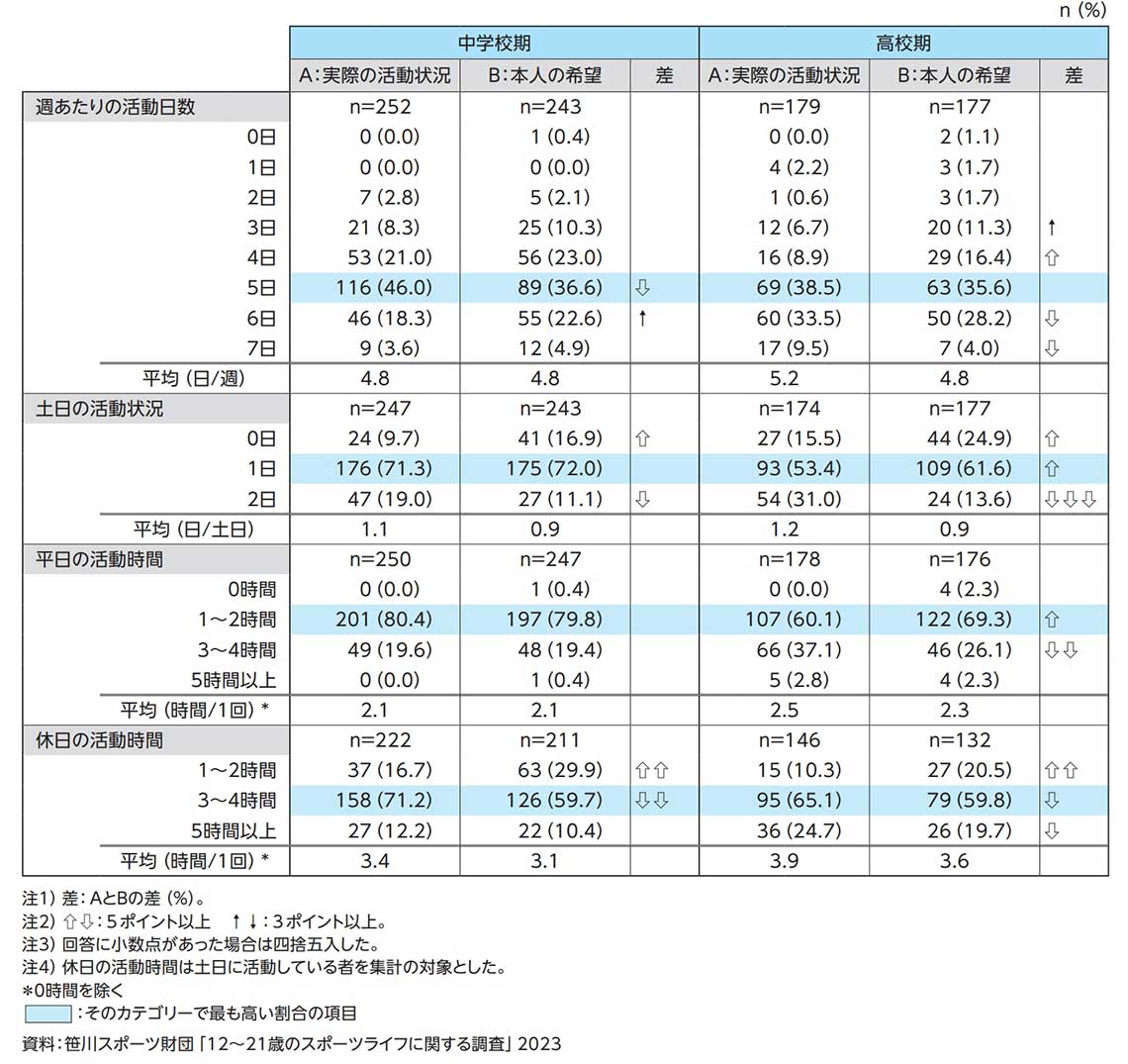 運動部活動の実際の活動状況と本人の希望（学校期別）