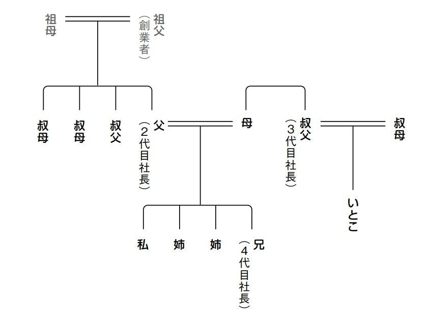 石渡家の家系図（画像：『新 事業承継・相続の教科書』）