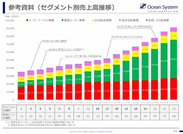（画像：オーシャンシステム IR資料より）