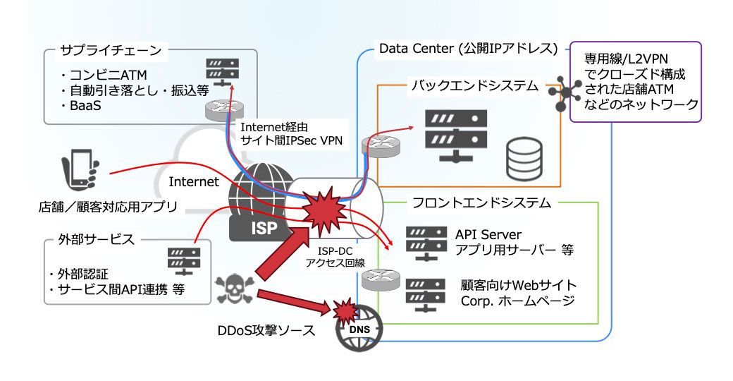 DDoS攻撃で障害が起きやすいシステム構成の例