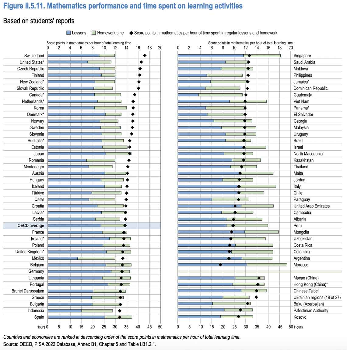 出所：「OECD PISA 2022 Results (Volume II)」
