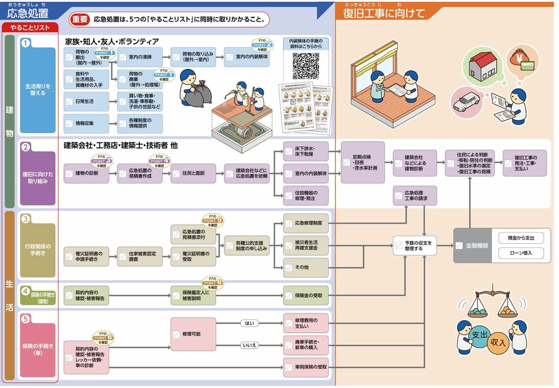 『住宅における水害対応マニュアル』