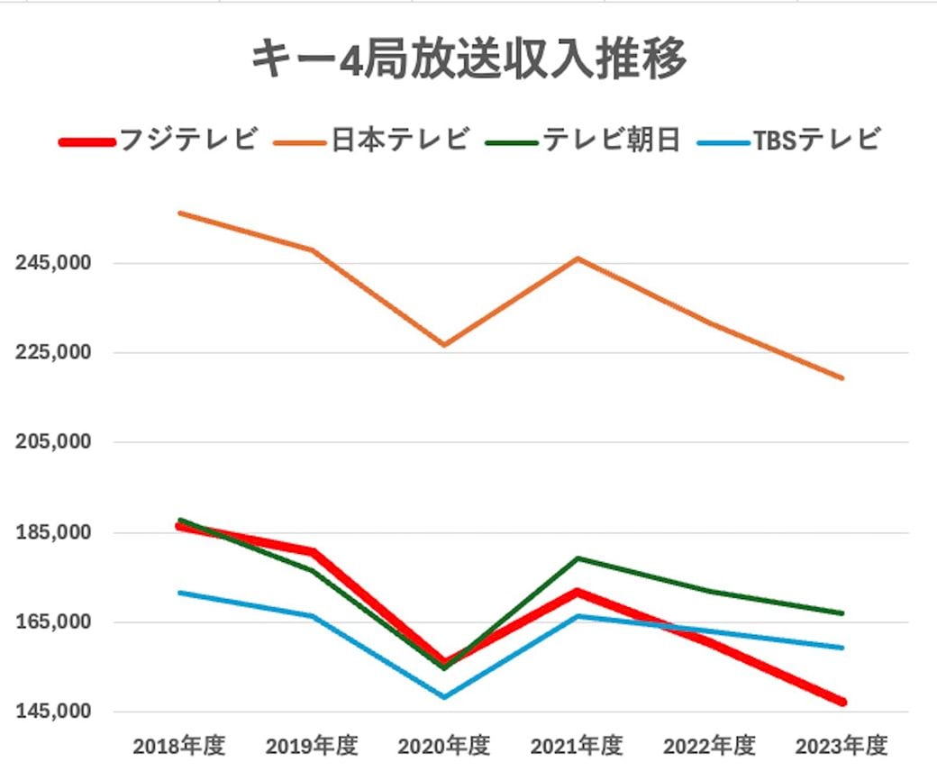 各キー局決算資料 放送収入推移