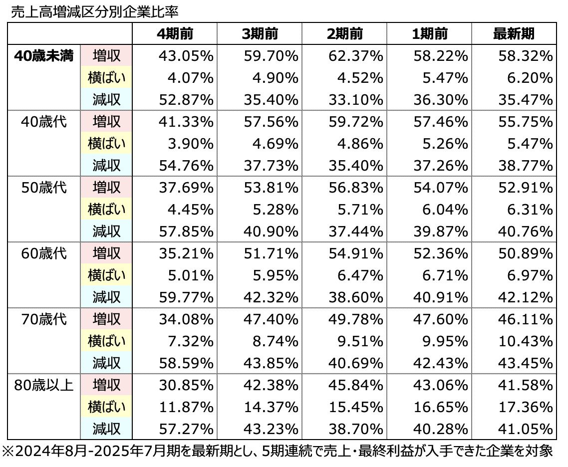 増収企業率