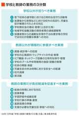 学校と教師の業務の3分類