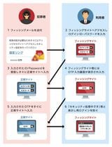 リアルタイムフィッシング
