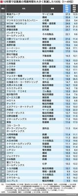 残業が減った会社ランキング