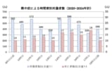 （厚生労働省「2024年 職場における熱中症による死傷災害の発生状況（確定値）」より）