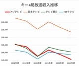 各キー局決算資料 放送収入推移