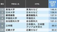 ｢補助金が多い私立大学法人｣ランキング200 1位東海大､2位はあの日本大､3位は慶應