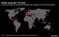 G20多国籍企業への国際課税の新たな枠組み支持 136カ国･地域が法人税の最低税率を15％で合意