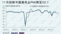 中国サービス業､コスト上昇の｢価格転嫁｣に苦心 ｢財新サービス業PMI｣､11月は1.7ポイント下落